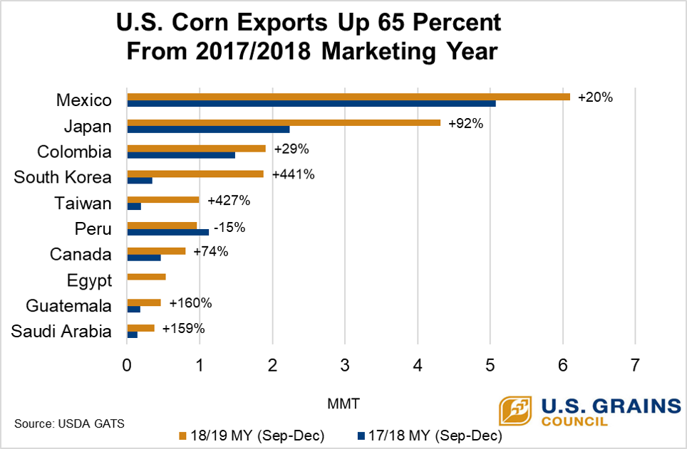 Graph of Corn Growth in 2017/2018 Marketing Year
