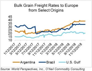 image of graph on bulk grain freight rates to Europe