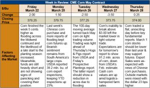 image of chart on CME corn May contract