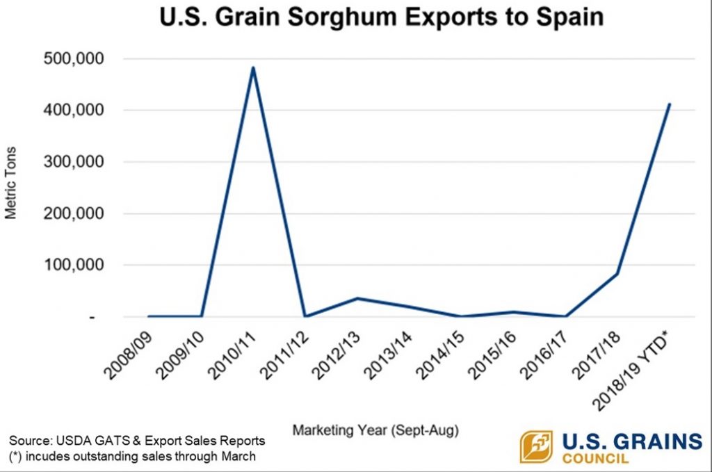 Graph of U.S. Grain Sorghum Exports to Spain