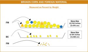 image of chart on broken corn and foreign material