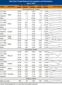 image of chart on bulk grain freight rates