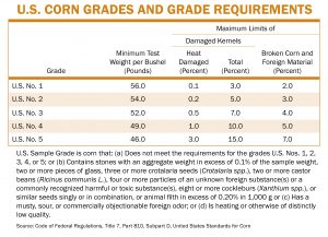 image of table on US corn grades and grade requirements