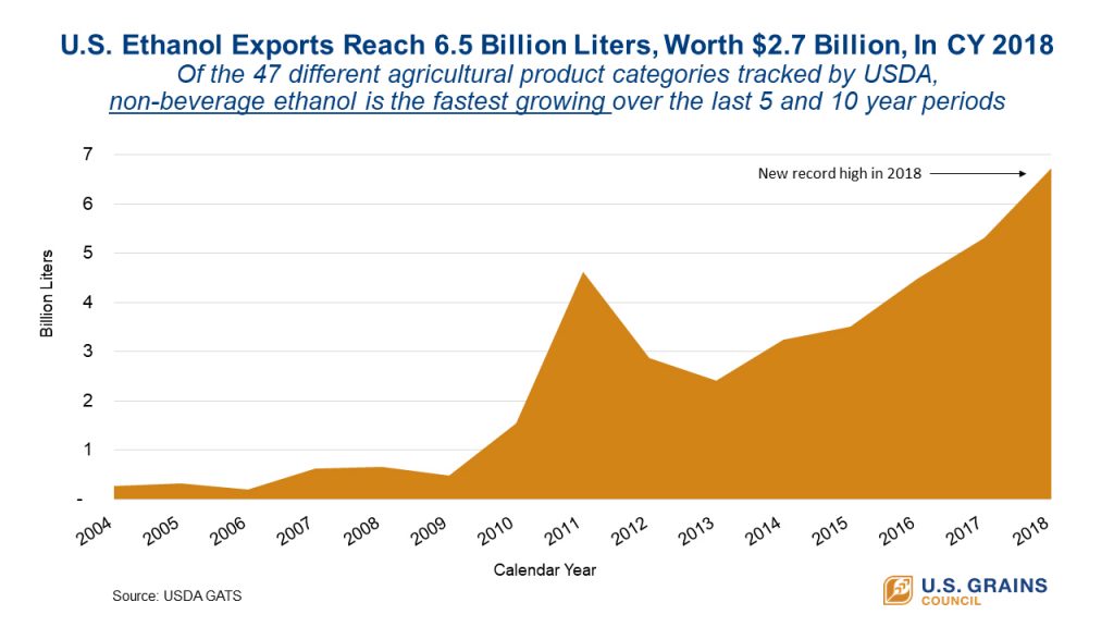 Chart of Ethanol Export Performance