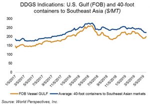 image of graph on DDGS indicatoins