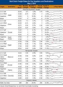 image of chart on bulk grain freight rates