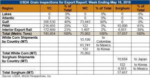 image of table on USDA grain inspections for export