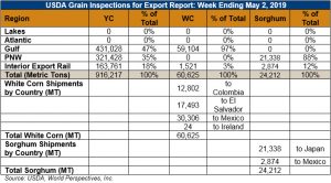 image of table on USDA grain inspections for export