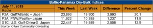 Chart- Baltic- Panamax Dry- Bulk Indices