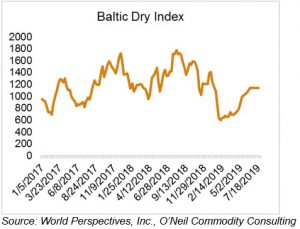 Chart- Baltic Dry Index