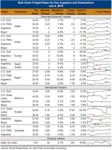 Chart- Bulk Grain Freight Rates for Key Suppliers and Destinations July 4, 2019