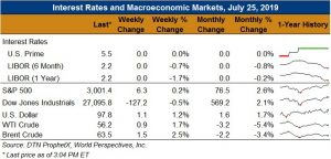 Chart- Interest Rates and Macroeconomic Markets July 25, 2019