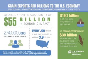 USGC Grain Exports adds Billions