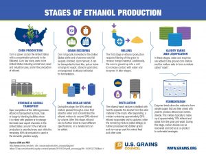 USGC Stages of Ethanol Production