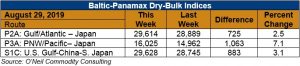 Chart- Baltic- Panamax Dry- Bulk Indices