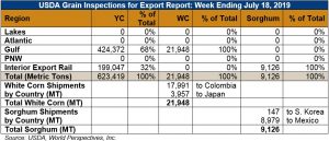 Chart- USDA Grain Inspections for Export Report: Week ending July 18, 2019