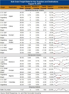 Chart- Bulk Grain Freight Rates for Key Suppliers and Destinations August 15, 2019