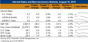 Chart- Interest Rates and Macroeconomic Markets August 15, 2019