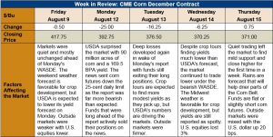 Chart- Week in Review: CME Corn December Contract