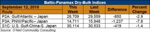 Chart- Baltic- Panamax Dry- Bulk Indices