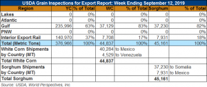 Chart- USDA Grain Inspections for Export Report: Week ending September 12, 2019