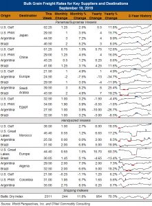 Chart- Bulk Grain Freight Rates for Key Suppliers and Destinations September 19, 2019