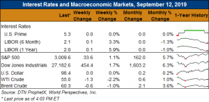 Chart- Interest Rates and Macroeconomic Markets September 12, 2019