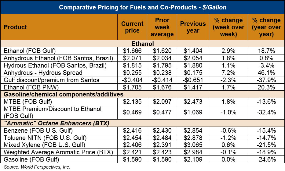 Compare Prices. Comparative pricing. Us Poultry Production percentage. Данные на 15 апреля