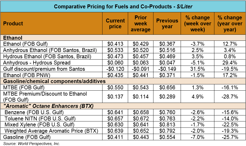 Grain Weight and Price. Persian Gulf Prices per ton of urea.