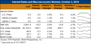 Chart- Interest Rates and Macroeconomic Markets October 3, 2019