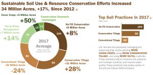 Sustainable Soil Use & Resource Conservation Effort Pie Chart