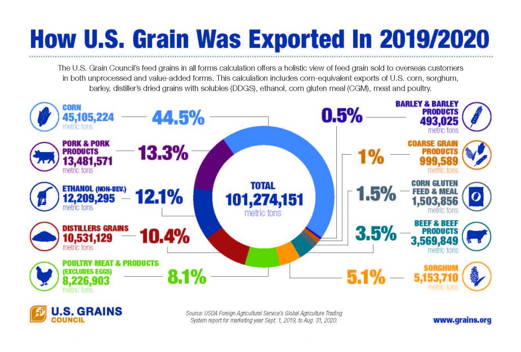 USGC Grain Exports Postcard 6x9 12 4 20 FINAL_Page_1 - U.S. GRAINS COUNCIL