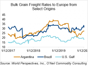 image of graph on bulk grain freight rates to Europe