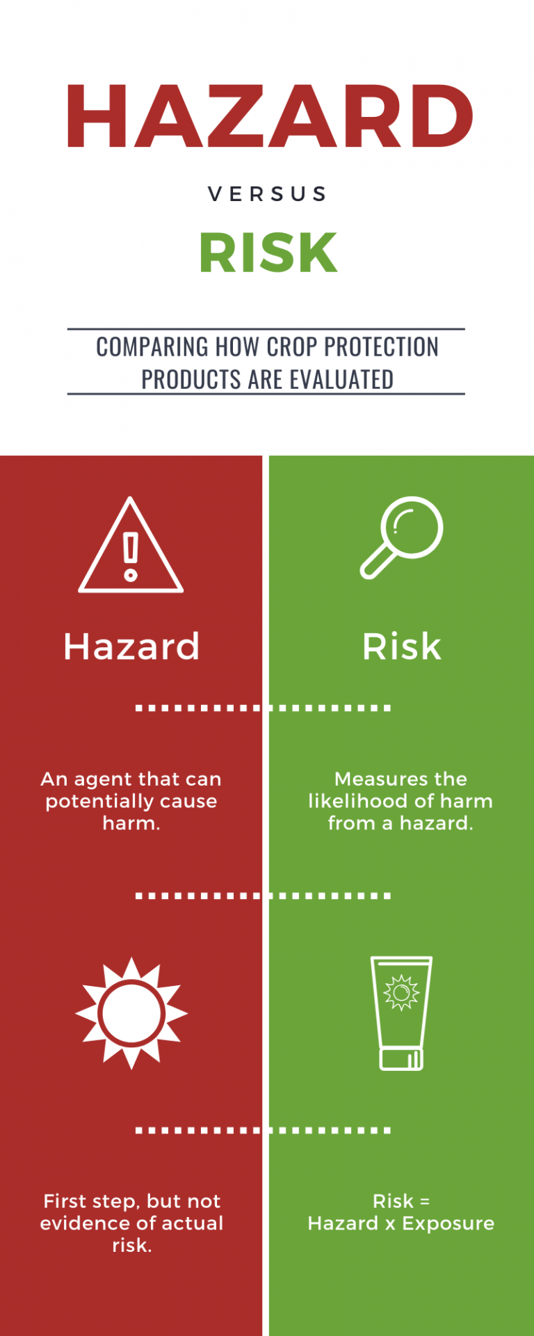 Hazard Vs Risk - U.S. GRAINS COUNCIL