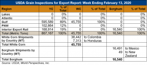 image of table on USDA grain inspections for export report