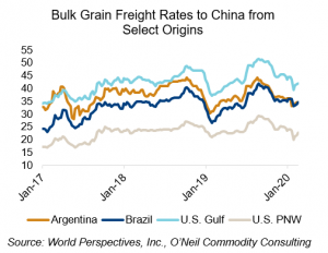 image of graph on bulk grain freight rates to China