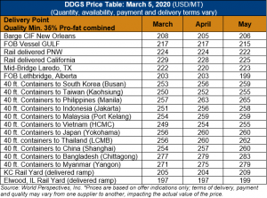 DDGS Price Data Table