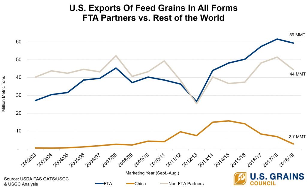 Graph of U.S. Exports Of Feed Grains In All Forms