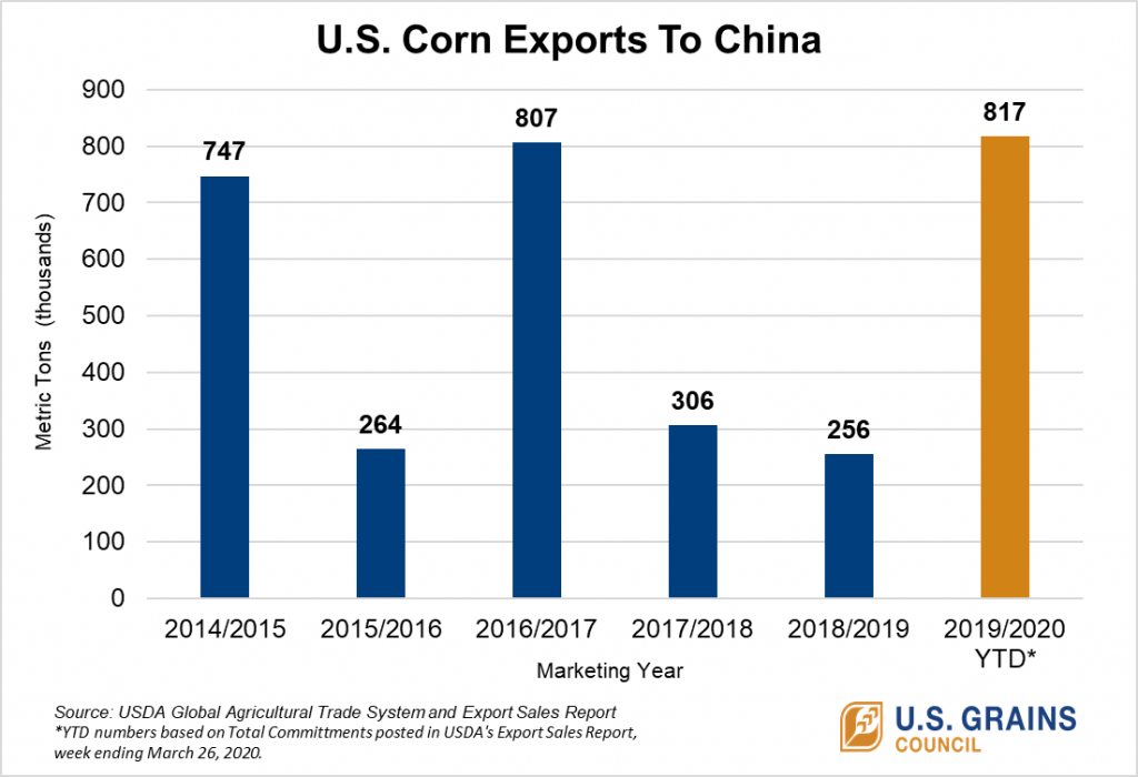 U.S. Corn Exports To China