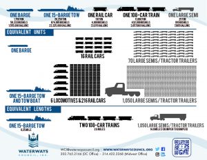 Comparision of Barges, Trains and Trucks