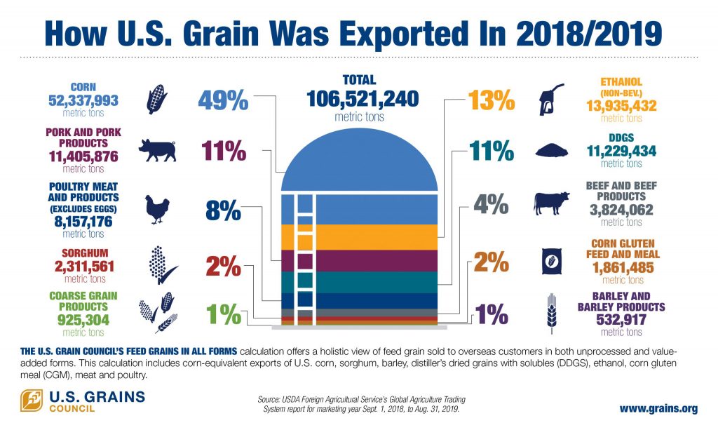 Amount of U.S. Grain Exported in 2018/2019