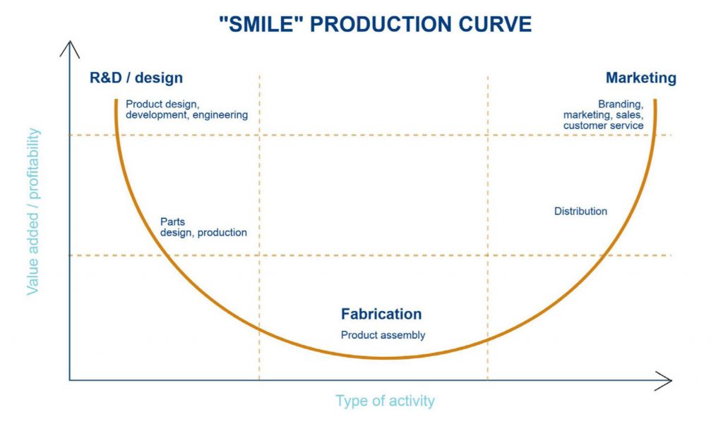 Smile Production Curve