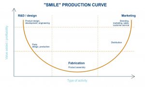 Smile Production Curve