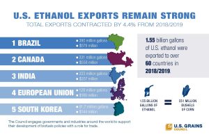 U.S. Ethanol Export Country Statistics