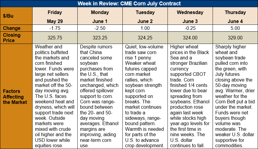 Market Perspectives - June 21, 2018 - U.S. GRAINS COUNCIL