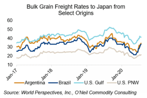 Bulk Grain Freight Rates to Japan from Select Origins