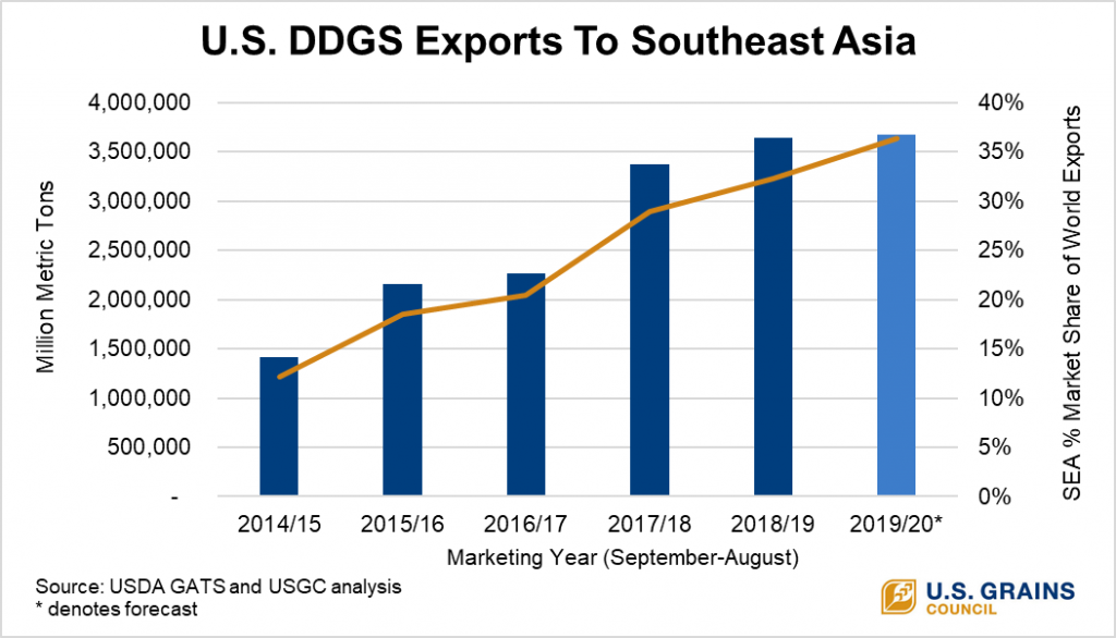 U.S. DDGS Exports To Southeast Asia