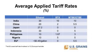Rates of Applied Tariffs by Countries