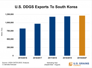 U.S. DDGS Exports to South Korea