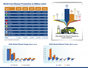 World Fuel Ethanol Production in Million Liters Statistics